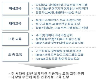 일본의 인공지능 교육 과정 주요 내용 자료 : 지능정보산업협회 재구성(원자료 : 「首相官邸」, 2018)