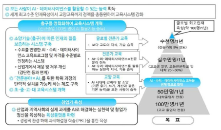 CSTI의 인재 육성 방안 자료 : (2019.2) ,「주요 국가별 인공지능(AI) 인력양성 정책 및 시사점」, 한국보건산업진흥원