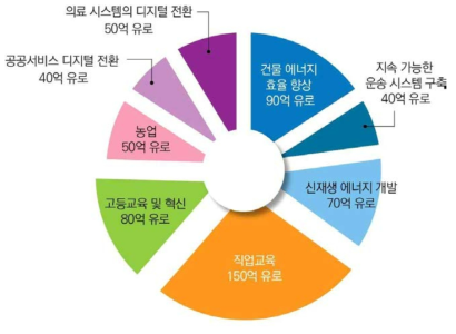 프랑스 대규모 투자계획 분야별 예산 편성 자료 : Le Grand Plan D’Investissement 2018-2022(‘17.9)