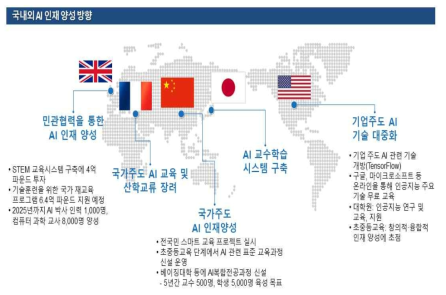 주요국의 인공지능 인력양성 방향 및 전략 자료 : 재가공, 원자료 (2018) 「4차 산업혁명 선도인재 집중양성 계획」, 과학기술정보통신부