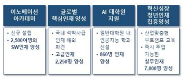 선도인재 집중양성 추진 전략의 세부과제 자료 : (2018), 「4차 산업혁명 선도인재 집중양성 계획」, 과학기술정보통신부