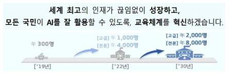 연간 AI 고급·전문인재 양성 규모 자료 : (2019.12), 「인공지능 국가전략」, 관계부처 합동