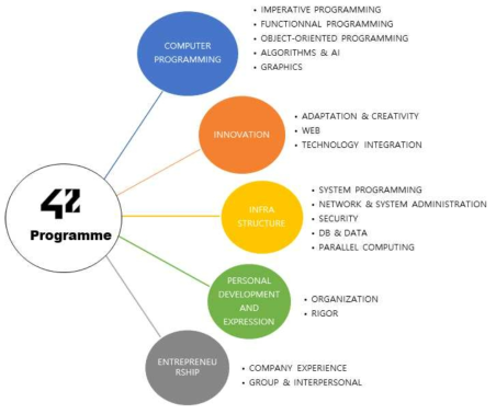 에꼴42 커리큘럼(LE PROGRAMME)