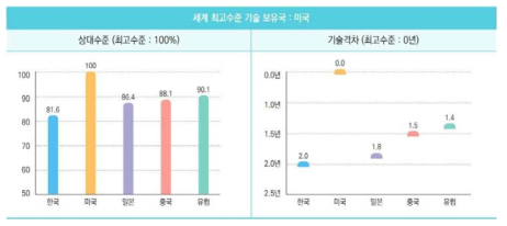 주요국 인공지능 기술 수준 비교 자료 : (2019.7), 「ICT 기술수준조사 보고서」, 정보통신기획평가원