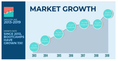 코딩 부트캠프 시장 규모 추이 자료 : (2019) 「2019 Coding Bootcamp Market Size Study」, Course Report