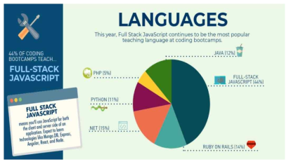 코딩 부트캠프의 언어 교육 현황 자료 : (2019) 「2019 Coding Bootcamp Market Size Study」, Course Report