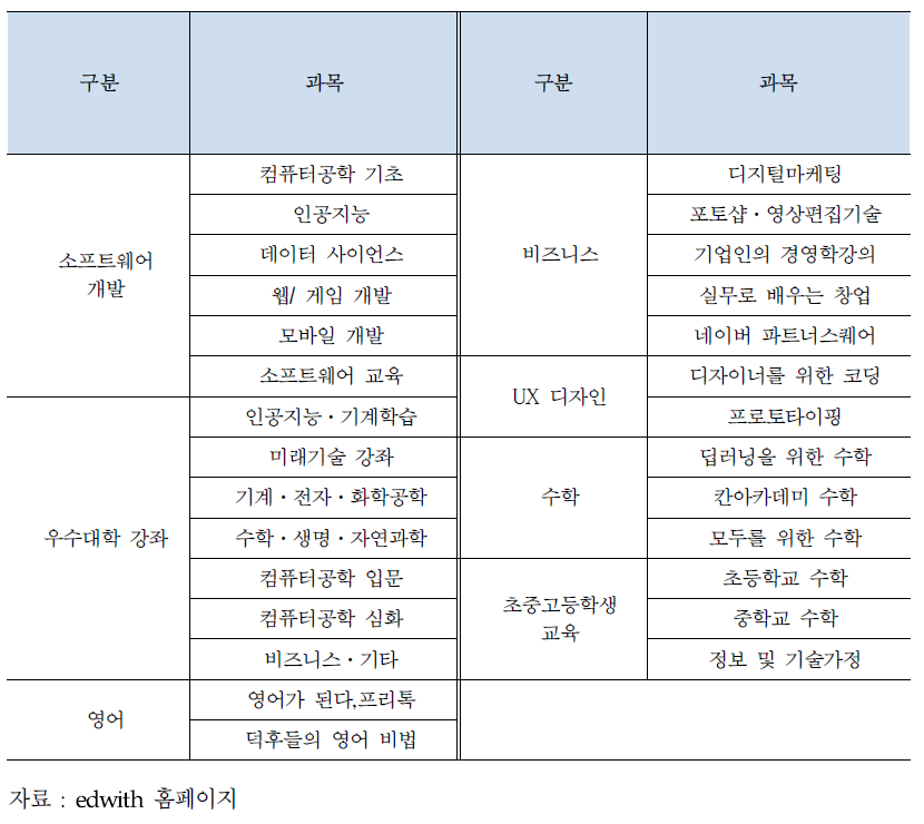 edwith의 강좌 내용