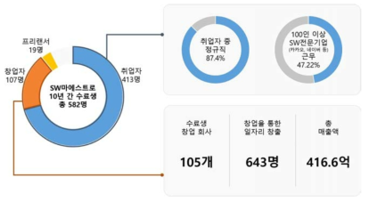 SW 마에스트로 수료생 추적조사 결과 자료 : (2019.12), 「[보도자료] 소프트웨어 마에스트로 10주년 기념식 개최」 , 과학기술정보통신부