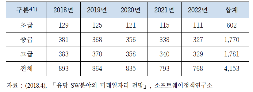 인공지능 분야의 인력 공급 전망