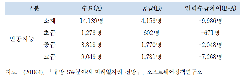 인공지능 분야의 신규인력 수급 전망