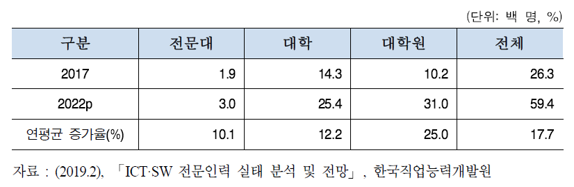 인공지능 전문인력 학력별 수요 전망