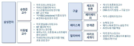 글로벌 기업의 인공지능 석학 영입 사례