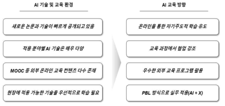 인공지능 교육 방향