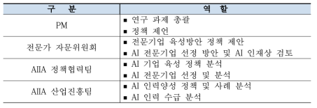 추진 체계별 역할