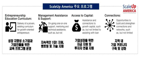 스케일업 아메리카의 주요 프로그램 자료 : (2017.4), 「지역창업생태계 국내외 구축사례 및 시사점」, 한국창업교육협의회