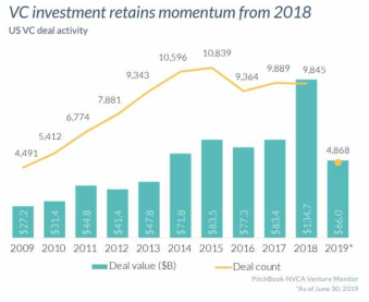 미국 VC 투자 현황 자료 : (2019.9), NVCA Venture Monitor