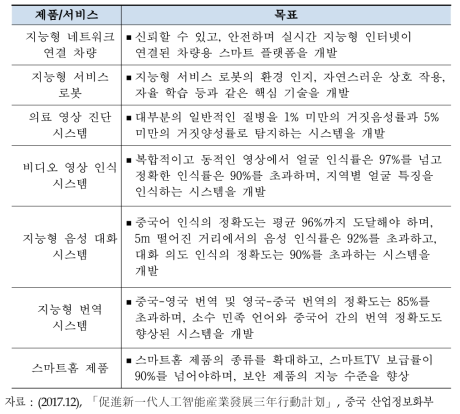 중국의 인공지능 제품 및 서비스 개발 목표