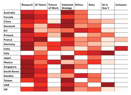 주요국 인공지능 전략 히트맵 자료 : (2018.12), 「Building an AIWorld : Report on National and Regional AI Strategies」, CIFAR