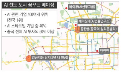 베이징시의 AI 산업 단지 조성 계획 자료 : (2018.1), 「보도 자료 : 베이징, 중국 AI 굴기의 중심을 꿈꾼다」, 경향신문