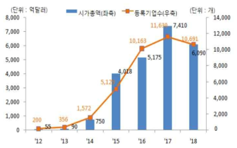 중국 장외거래시장 신삼판 현황 자료 : (2019.4), 「주요국의 스타트업 지원방식과 시사점」, KDB미래전략연구소