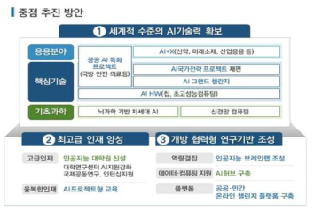 인공지능 R&D 전략의 중점 추진 방안 자료 : (2018.5), 「인공지능 R&D 전략」, 과학기술정보통신부