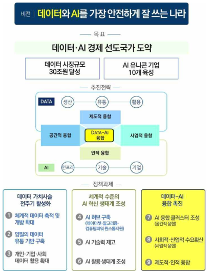 데이터 AI 경제 활성화 계획의 비전 및 추진전략 등 자료 : (2019.1), 「데이터·AI경제 활성화 계획」, 관계부처 합동