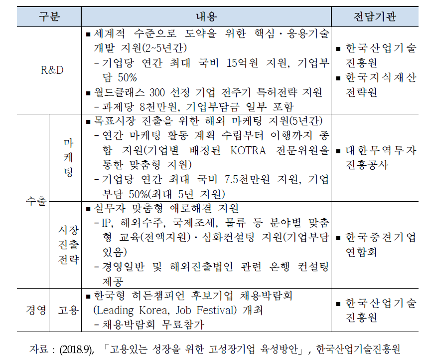 월드클래스 300 전용 지원 프로그램