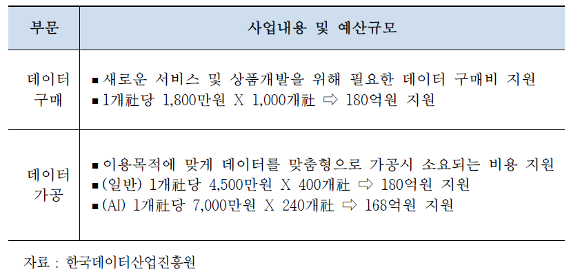 2019년 데이터바우처 지원사업의 사업내용 및 예산규모