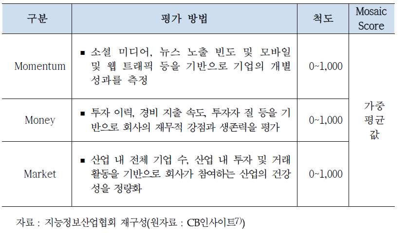 Mosaic Score 지표 및 평가 방법(CB인사이트)