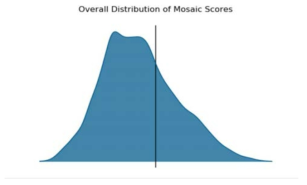 Mosaic Score의 분포 자료 : CB인사이트 홈페이지