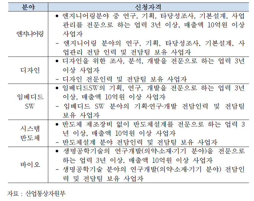 두뇌역량우수전문기업 신청 자격