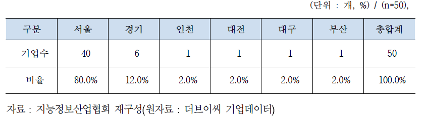 인공지능 전문기업 지역 분포