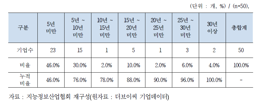 인공지능 전문기업 업력 분포