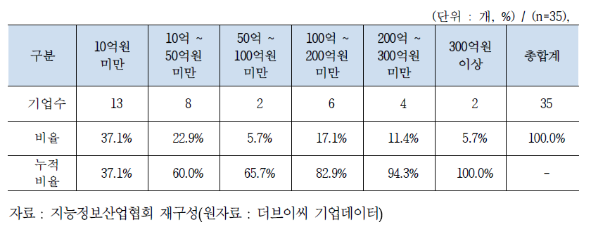 인공지능 전문기업 매출액 분포(2018년 기준)