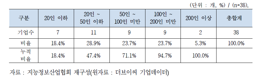 인공지능 전문기업 종사자수 분포(2018년 기준)