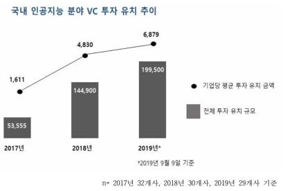 인공지능 전문기업의 연도별 VC 투자 유치 추이 자료 : 지능정보산업협회 재구성(원자료 : 더브이씨 기업데이터)