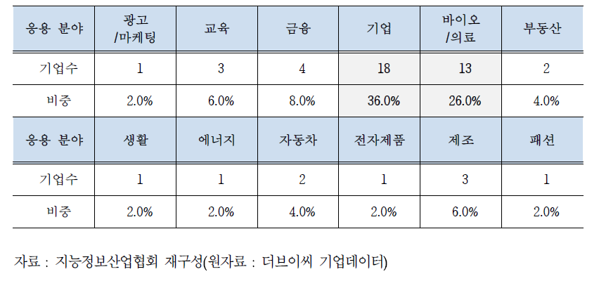 서비스 분야별 기업 분포