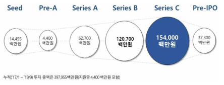 인공지능 전문기업의 성장단계별 VC 투자 유치 추이 자료 : 지능정보산업협회 재구성(원자료 : 더브이씨 기업데이터)