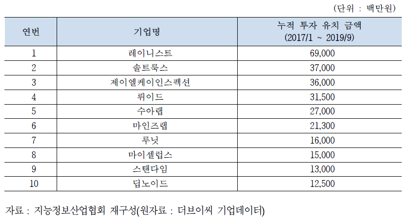 상위 투자 유치 10개사