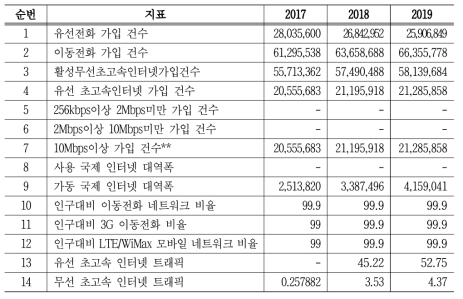 ITU Short Questionnaire 한국 제출 통계