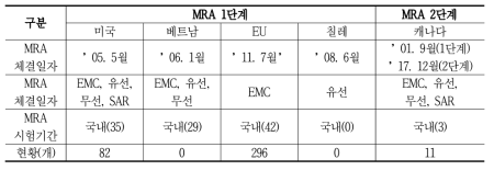 MRA 체결국가 현황