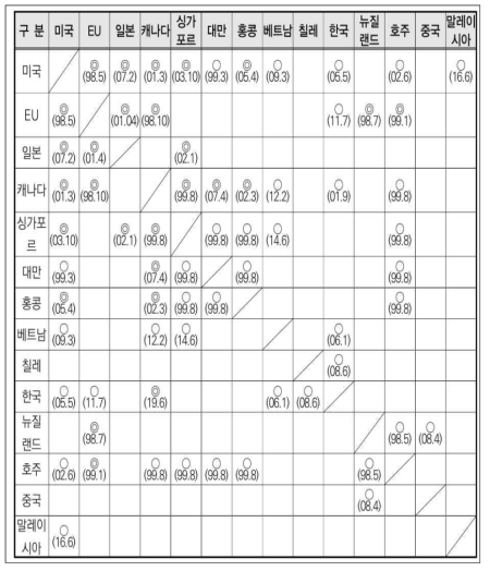 주요 국가별 MRA 체결현황