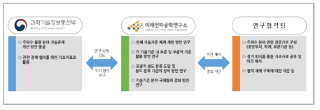 연구 추진 체계