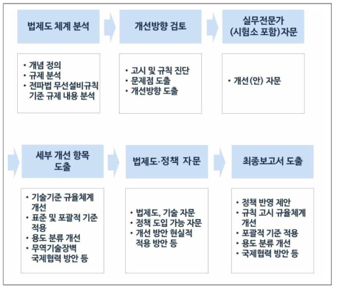 연구 추진 절차