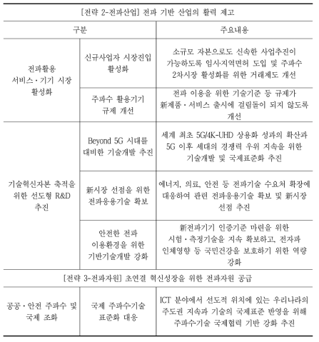 제3차 전파진흥기본계획 주파수 기술규제 관련 추진과제