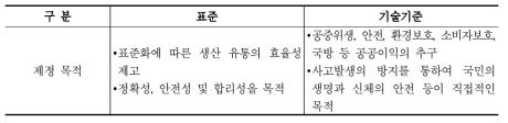 표준과 기술기준의 비교