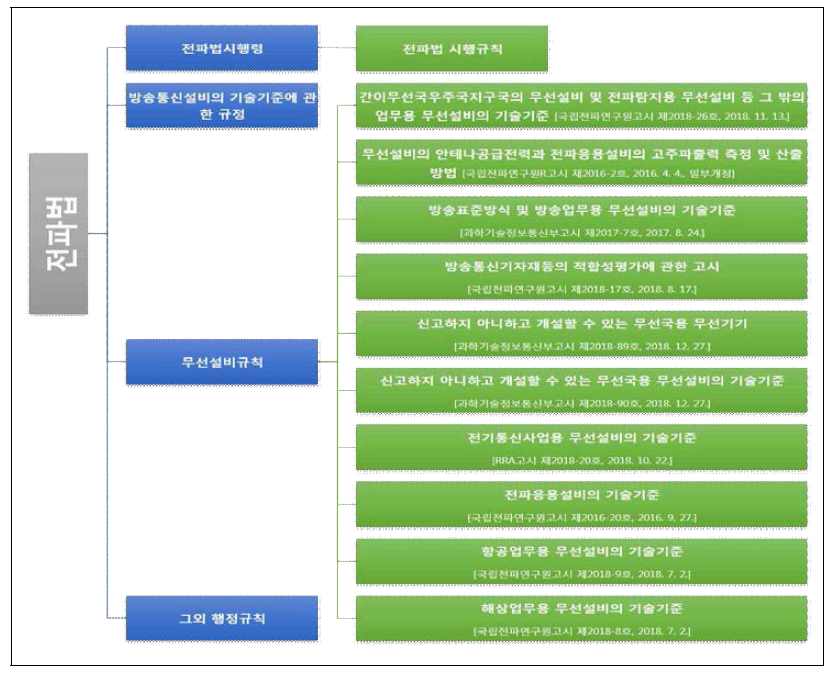 주파수 기술기준 체계