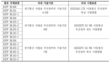 국내 기술기준 및 시험표준의 국제 참조 표준 대비표