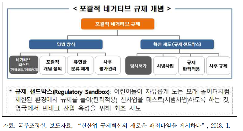 포괄적 네거티브 규제 개념