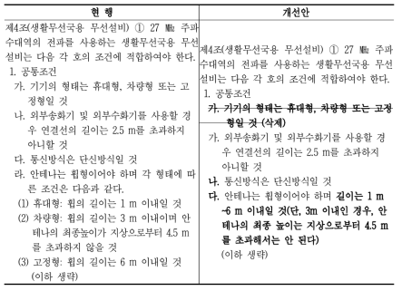 ‘신고하지 아니하고 개설할 수 있는 무선국용 무선설비의 기술기준’ 제4조 개선안